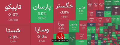 نمادهای سرمایه گذاری در عرضه های تابلو مستحکم نبودند