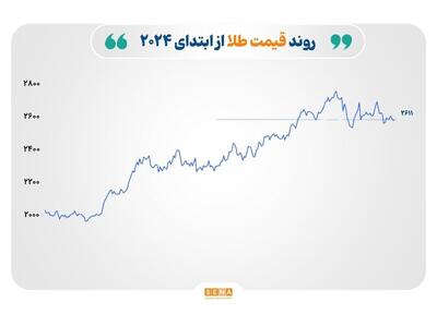 بازارهای جهانی در آخرین روز ۲۰۲۴