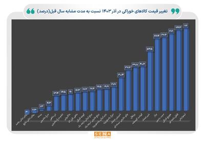 کدام کالاهای خوراکی بیش‌ترین افزایش قیمت را نسبت به سال قبل کسب کردند؟