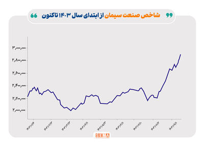 بازده ۳۲ درصدی صنعت سیمان در یک سال اخیر/ نسبت قیمت به درآمد (P/E) گذشته‌نگر صنعت سیمان در آذرماه، به ۸.۵۶ واحد رسید/ حاشیه سود ناخالص ۴۴ درصدی صنعت سیمان