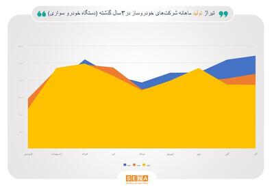 روند تولید خودرو از پاییز ۱۴۰۱ تا پاییز ۱۴۰۳/ چالش دوگانه خودروسازان با ناترازی انرژی و خروج از تله تولید دستوری/ روند تولید فصلی شرکت‌های خودروساز بورس، در ۹ ماه امسال فصل به فصل بهتر شده است