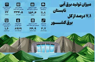 میزان تولید برق آبی تابستان