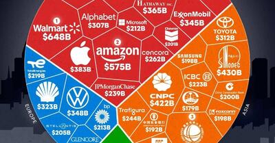 بزرگترین شرکت‌های جهان از نظر درآمد در سال ۲۰۲۴ (+ اینفوگرافی)
