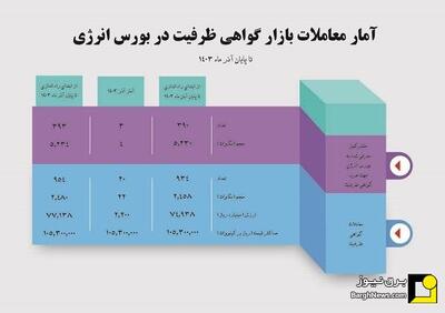 حجم معاملات قرارداد‌های گواهی ظرفیت طی نه ماهه سال جاری