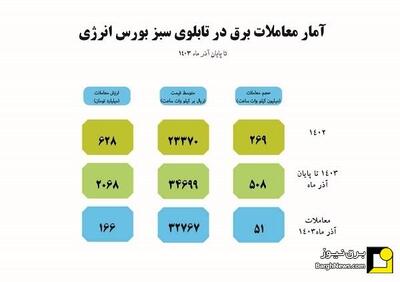 گزارش معاملات برق سبز برای تحویل در آذرماه ۱۴۰۳