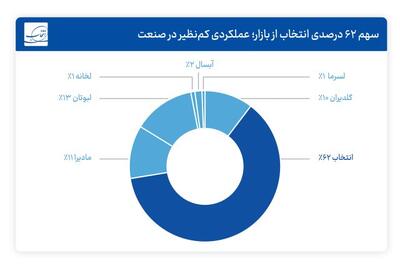 انتخاب، بزرگ‌ترین بازیگر صنعت لوازم خانگی ایران/ سهم ۶۲ درصدی از بازار؛ عملکردی کم‌نظیر در صنعت 