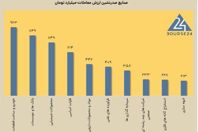 امروز چهارشنبه 12 دی 1403 ؛ افت سنگین ارزش معاملات بورس