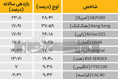 از وال استریت تا سعادت‌آباد