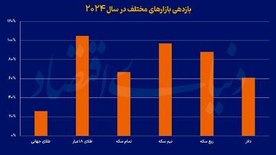 طلای ۱۸ عیار؛ برنده بازدهی در بازار ایران