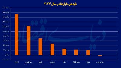 کدام بازار در سال 2024 بیشترین بازدهی را داشت؟