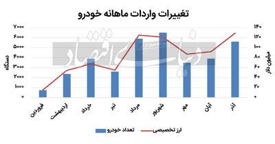 تبعیض ارزی در عرضه خودرو