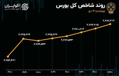 ورود پول حقیقی به بورس بعد از یک هفته