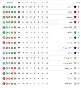 جدول لیگ برتر بعد از بازی پرسپولیس | اقتصاد24