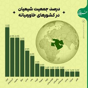 اینفوگرافی/ درصد جمعیت شیعیان در کشور‌های مختلف | اقتصاد24