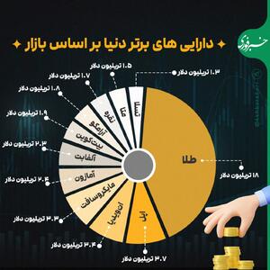 اینفوگرافی/ بزرگترین دارایی‌های جهان بر اساس بازار | اقتصاد24