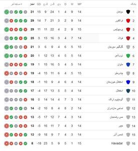 جدول لیگ برتر؛ تثبیت جایگاه سومی پرسپولیس / سپاهان همچنان در صدر، استقلال در جایگاه دهم