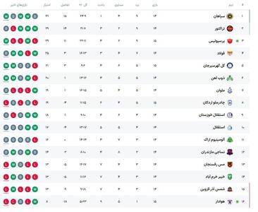 جدول لیگ برتر بعد از پیروزی پرسپولیس مقابل هوادار