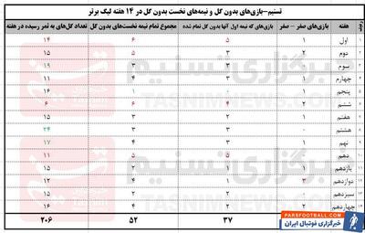 بحران گُل در صنعتی که   ۴۰۰ درصد   افزایش قیمت داشته است+جدول - پارس فوتبال