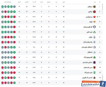 جایگاه پرسپولیس در پایان نیم‌فصل؛ شاگردان کریم باقری با ۲ برد به تعطیلات رفتند - پارس فوتبال