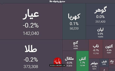 صندوق های طلا در بازه صفر تابلو