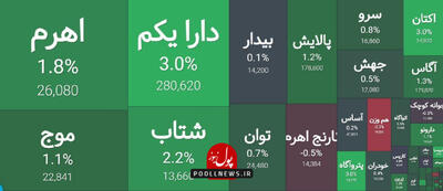 صندوق های اهرمی پیشران جریان نقدینگی در بازار سرمایه