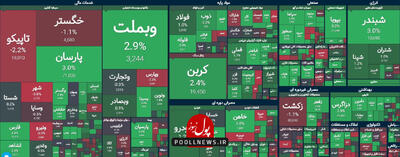 رنج مثبت با سرانه خرید بالا در نیمه ابتدای امروز بازار سرمایه