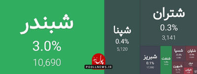 معاملات پالایشی در تعادل