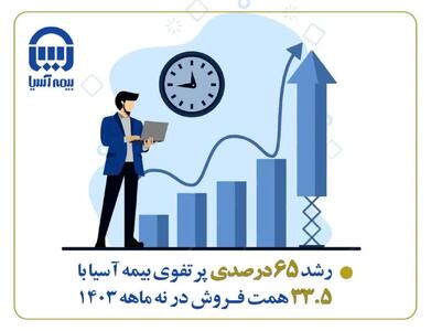 رشد ۶۵ درصدی پرتفوی بیمه آسیا با ۳۳.۵ همت فروش در نه ماهه ۱۴۰۳