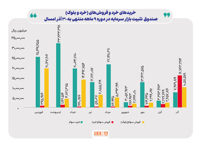 حمایت ۱۴ همتی صندوق تثبیت از بازار سرمایه/ انتشار و افشای اطلاعات پرتفوی صندوق تثبیت بازار سرمایه در سطح صنعت برای اولین بار 