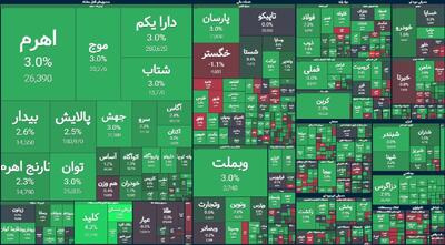 مسیر سبز بورس؛ شاخص کل ۲۸.۷ هزار واحد افزایش یافت