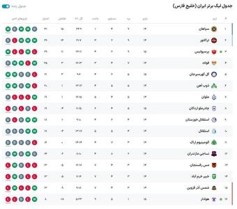 جدول لیگ برتر پس از برد پر گل پرسپولیس