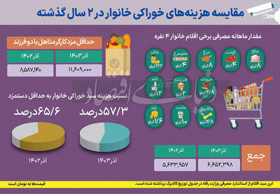 پوشش خوراکی‌ها با حداقل دستمزد