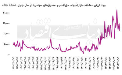 بازگشت بورس به مسیر صعودی