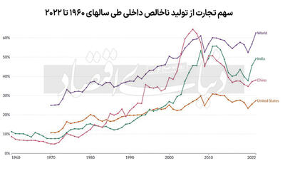 جهانی‌سازی به پایان نمی‌رسد