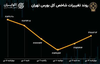 خروج 4هزار میلیارد تومانی از بورس در یک هفته