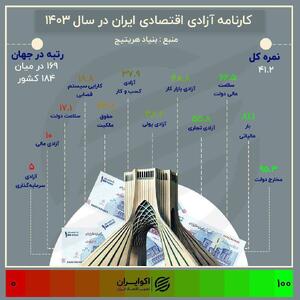 اینفوگرافی/ کارنامه آزادی اقتصادی ایران در سال ۱۴۰۳ | اقتصاد24