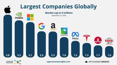 اینفوگرافی/ بزرگ‌ترین شرکت‌های جهان در پایان سال ۲۰۲۴ | اقتصاد24