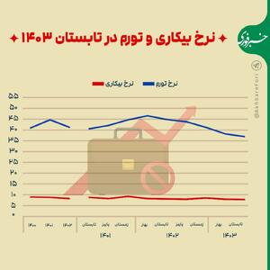 اینفوگرافی/ نمودار نرخ تورم و بیکاری در ۳ سال اخیر | اقتصاد24