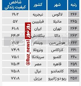 عکس/ تهران بدترین شهر جهان در ۲۰۲۴ | اقتصاد24