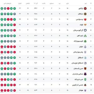 عکس/ جدول لیگ برتر در پایان نیم‌فصل | اقتصاد24