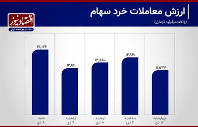 افت هزار میلیاردی معاملات سهام در هفته ریزش شاخص بورس+ نمودار