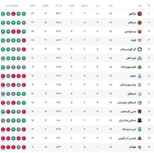 جدول لیگ برتر در پایان نیم فصل مسابقات