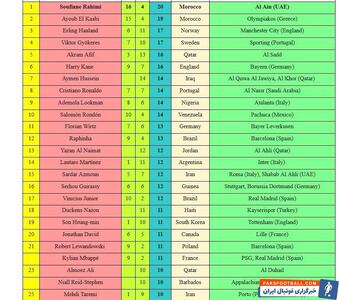 آزمون در جمع ۲۰ گلزن برتر جهان در عرصه بین‌المللی + جدول - پارس فوتبال