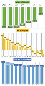 عملکرد هفتگی صندوق‌های سرمایه‌گذاری ETF