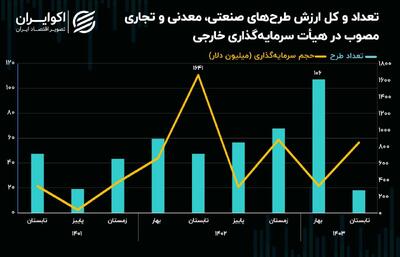 سرمایه‌گذاری خارجی در تابستان به اوج رسید