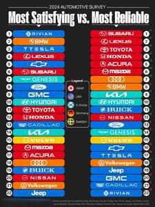 اینفوگرافی/ بهترین برندهای خودرو در سال ۲۰۲۴ | اقتصاد24