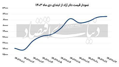 چشم‌انداز کمرنگ برای کاهش قیمت دلار | اقتصاد24