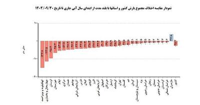 تداوم زمستان گرم و کم‌بارش در تهران | اقتصاد24