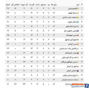 پایان نیم‌فصل اول لیگ دسته اول فوتبال با صدرنشینی و قهرمانی فجرسپاسی - پارس فوتبال