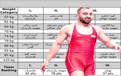 تیم دوم کشتی مازندران پیشتاز است!